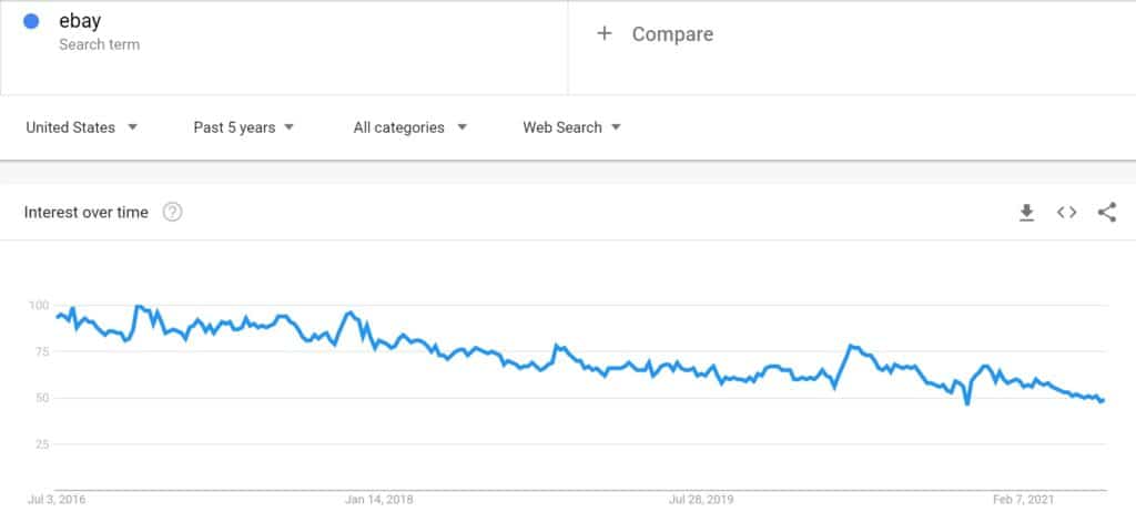 eBay 5 year trend line